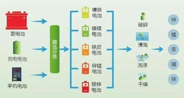 有害垃圾危害大，請投有害垃圾桶集中處置